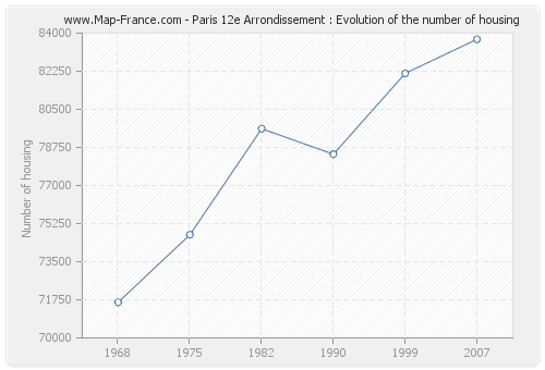 Paris 12e Arrondissement : Evolution of the number of housing